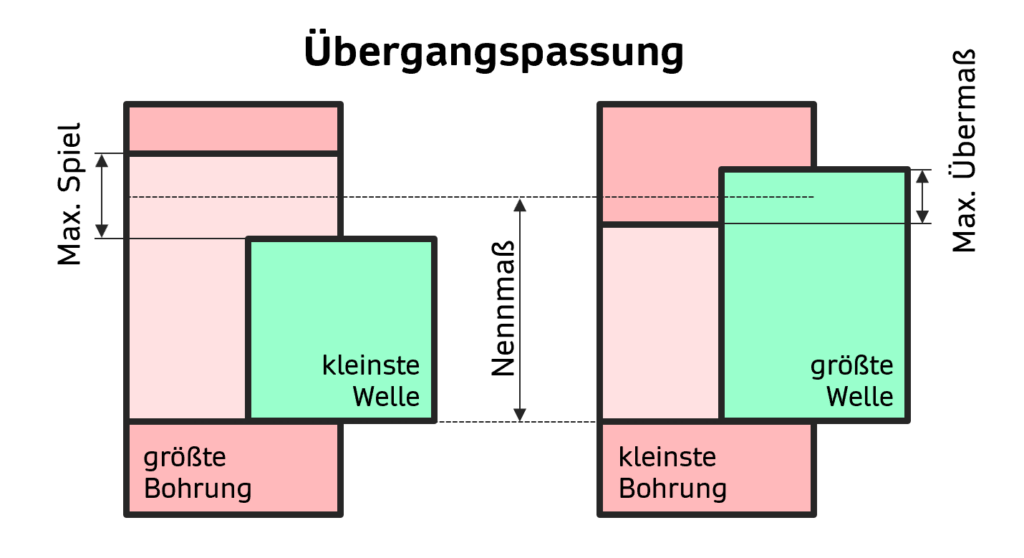 Passungsrechner INGTUTOR